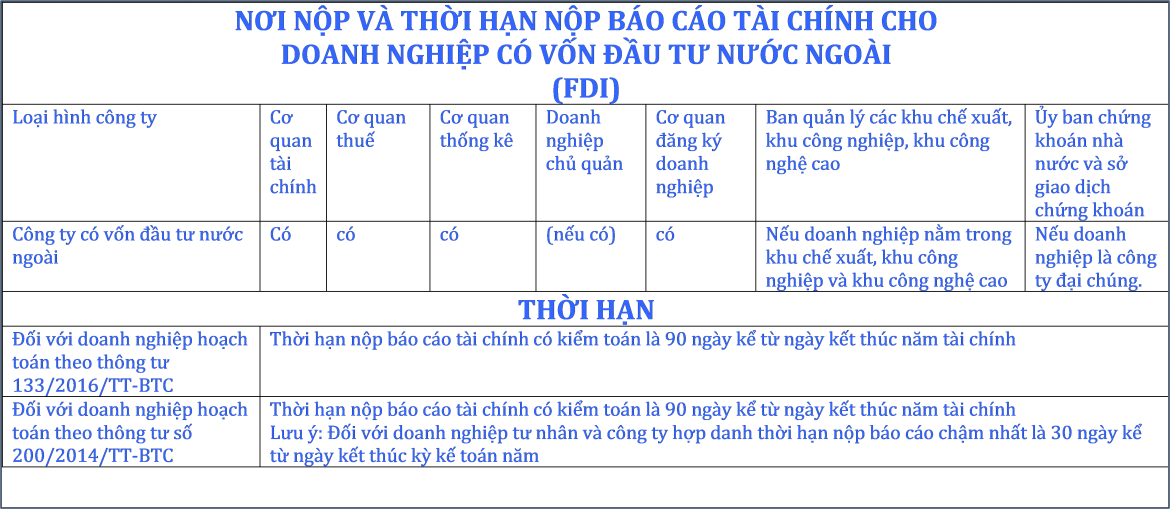 nơi nộp và thời hạn nộp báo cáo tài chính