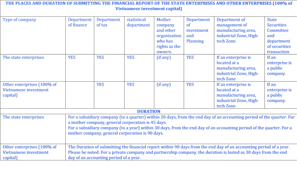 duration and places of submitting the financial report 